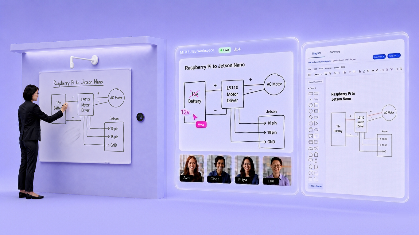 Person at a dry-erase whiteboard captured by the JIBB whiteboard content camera, with two floating purple panels beside them. One shows remote participants joining the live captured diagram. The other shows the whiteboard converted into an editable digital diagram.